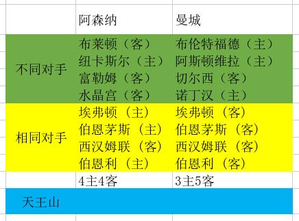 阿森纳和曼城最后的9场英超比赛，看样子阿森纳肯定夺冠！因为阿森纳还领先5分，
