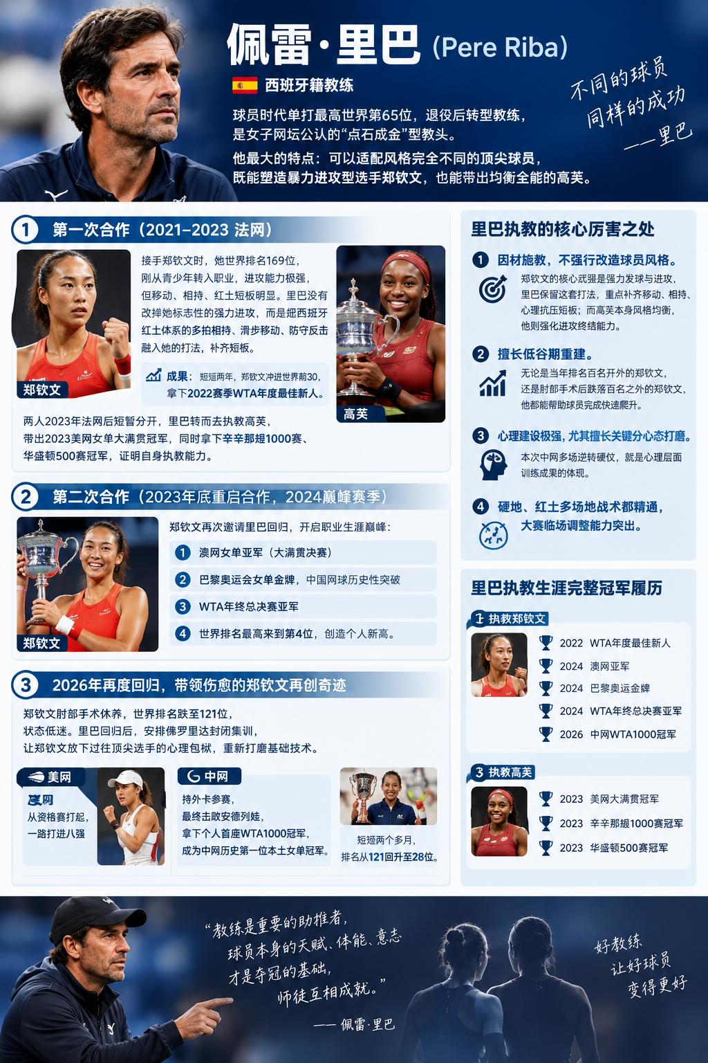 佩雷·里巴（PereRiba）简介西班牙籍教练，球员时代单打最高世界第6