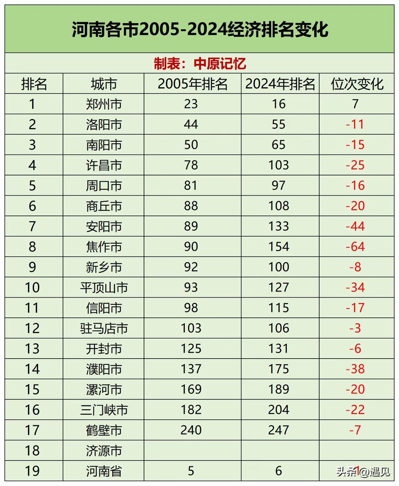 看到这个图片，你想说什么？过去20年，郑州城市发展和经济增长有目共睹，2024