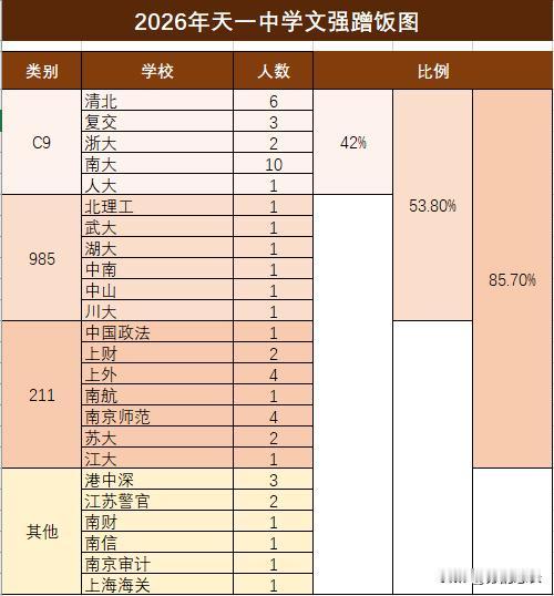 上了高中你才会发现，都说天一中学只有理科很强，文科成绩一般，但事实是天一中学的