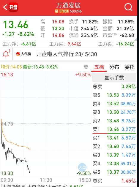 $万通发展sh600246$都说这个票阴气极重，绰号万通筋骨贴，专职不服；不
