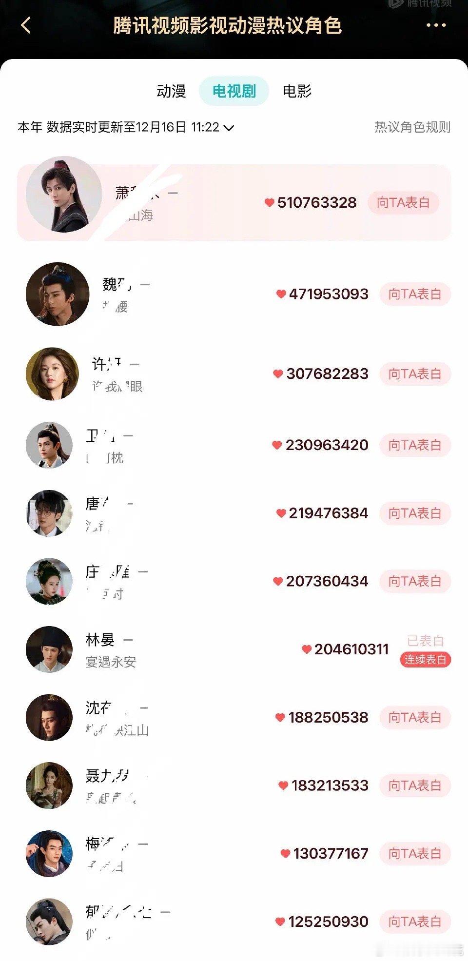 李昀锐拿这个奖无可厚非吧李昀锐今年【唯一】双月榜第一，角色热度共3亿，奔跑吧自带