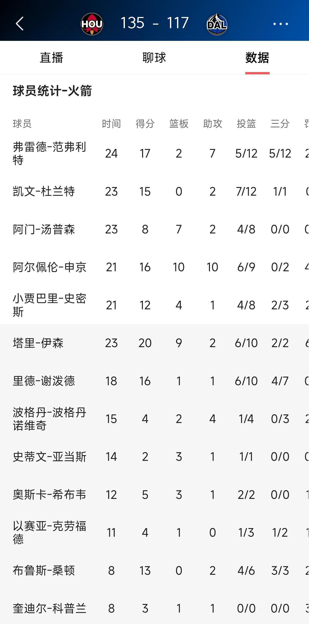 杜兰特和申京到底谁才是老大？杜兰特和詹姆斯一样都要争老大的。火箭队开局总是很