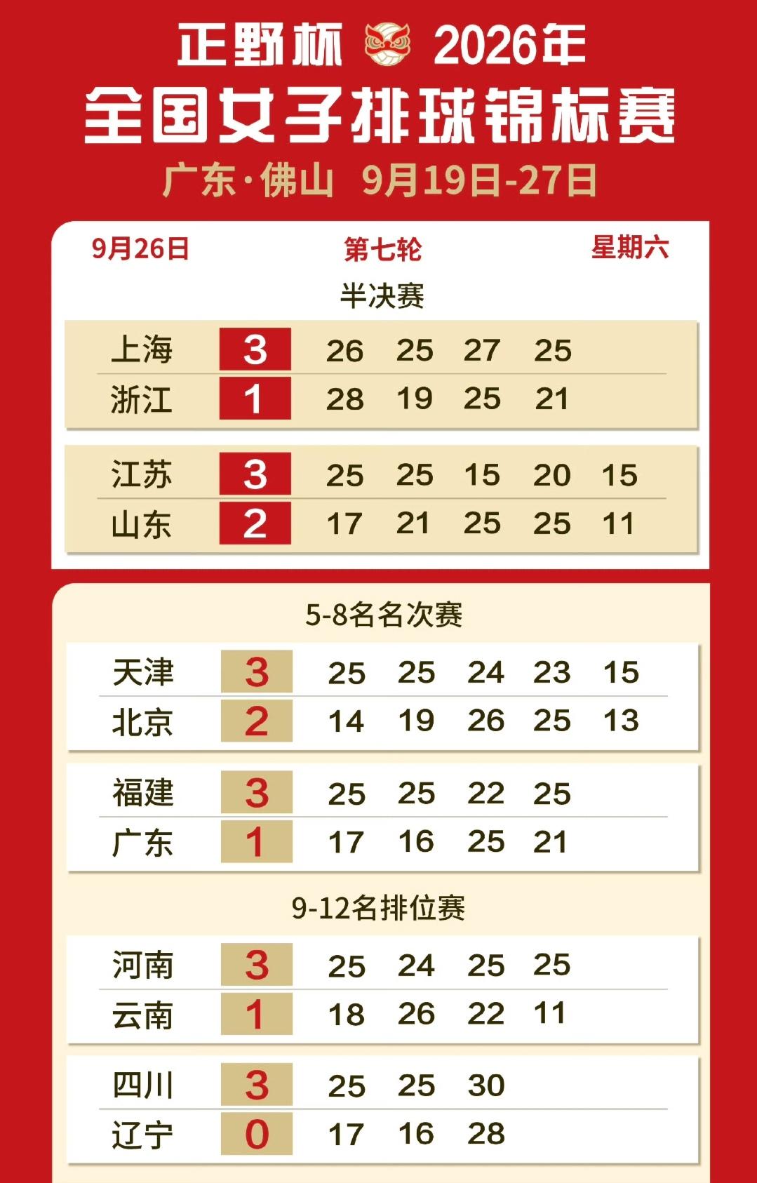 上海、江苏两支后备人才储备最厚实的队伍会师女排全锦赛决赛！上海3-1战胜浙江。