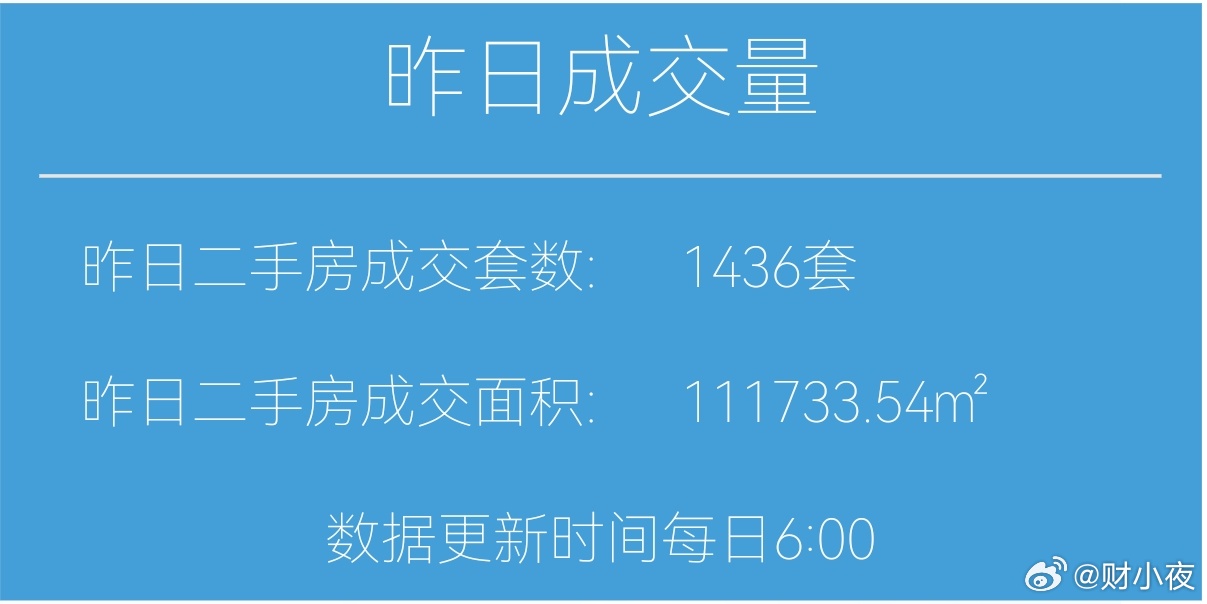 楼市第一线【03月22日早上好☀️】昨天上海二手房成交1436套，3月累计成交