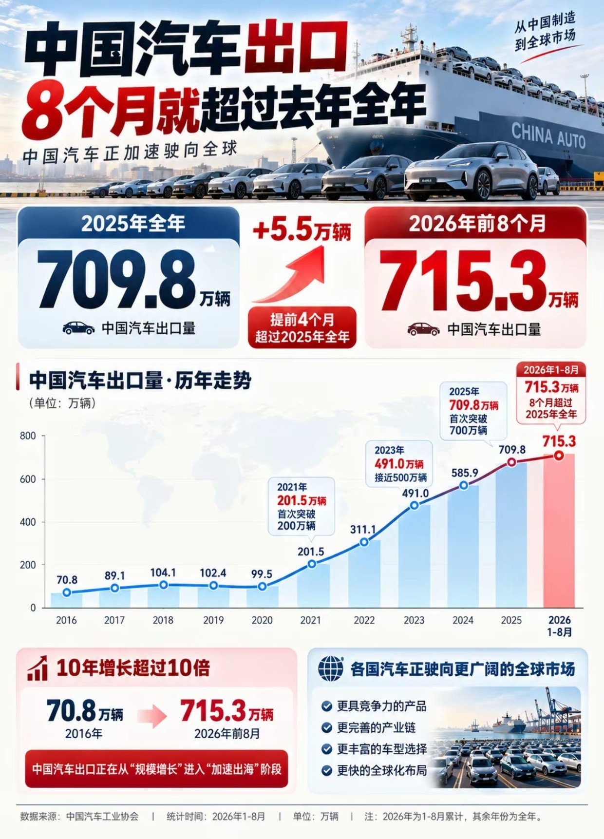 26年前，8个月的汽车出口量来到了715.3万辆超越2025年全年的汽车销量的7
