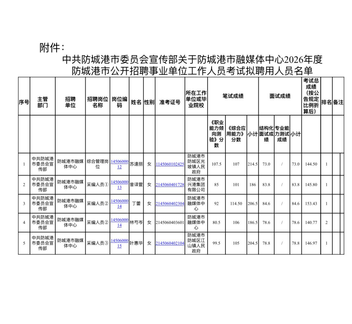 【广西防城港】防城港市融媒体中心2026年度公开招聘事业单位工作人员考试拟聘用人