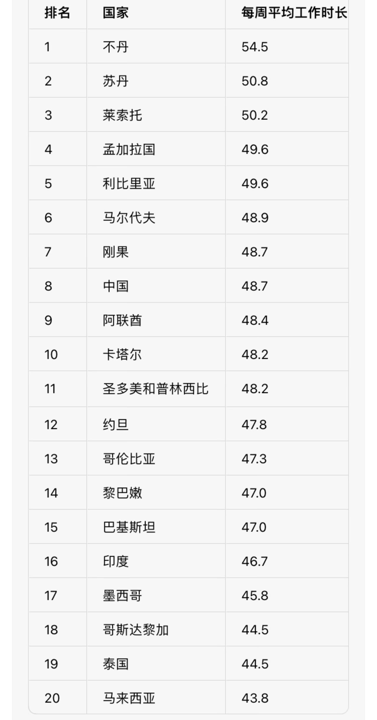 世界工作时长，排名前20的国家，看到8、9、10夹在这中间，感觉就有点奇怪。