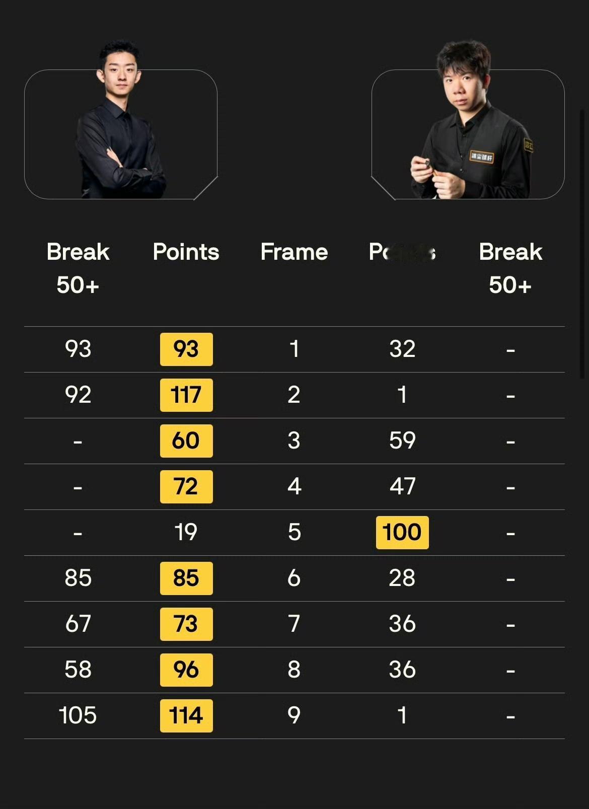 吴宜泽有望改写历史！此前两次在克鲁斯堡的参赛经历中，吴宜泽都止步首轮，如今8-1