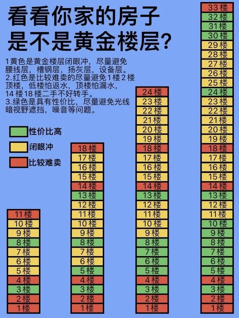 网友总结了各类楼栋不同楼层的租房、买房怎么选。大家现在都住在几楼？你觉得哪一层居