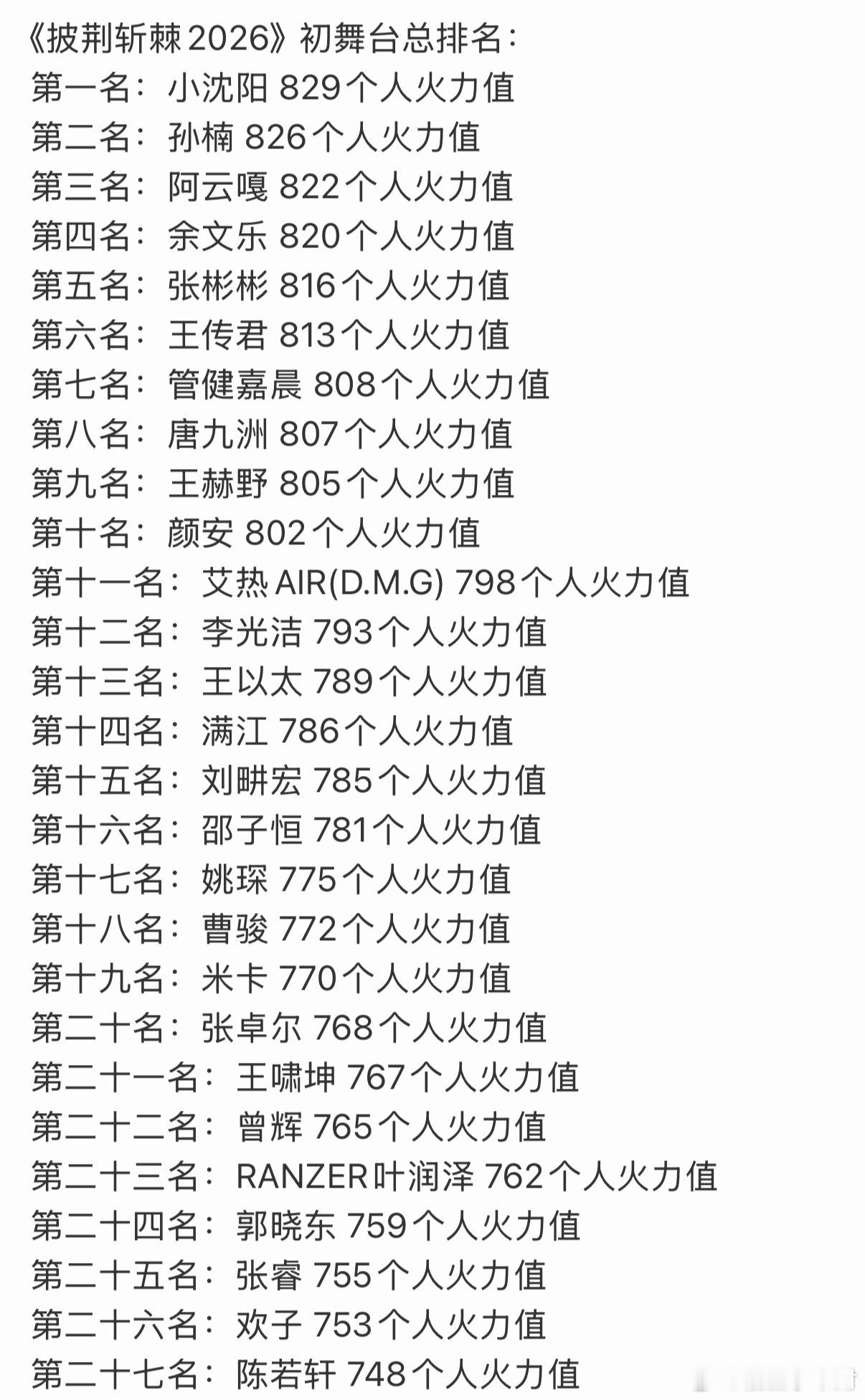 披哥2026初舞台成绩披哥初舞台总成绩披哥初舞台总成绩出来了披荆斩棘直播披荆