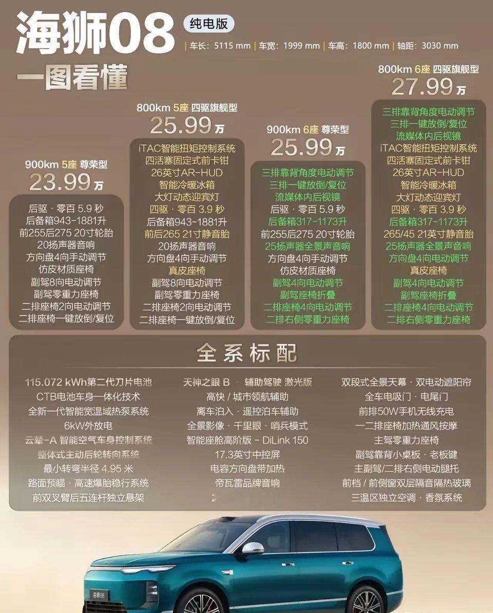 海狮08这个定价属实有点尴尬！六座车型基本被大唐压制，就连零跑D19都能给它带来