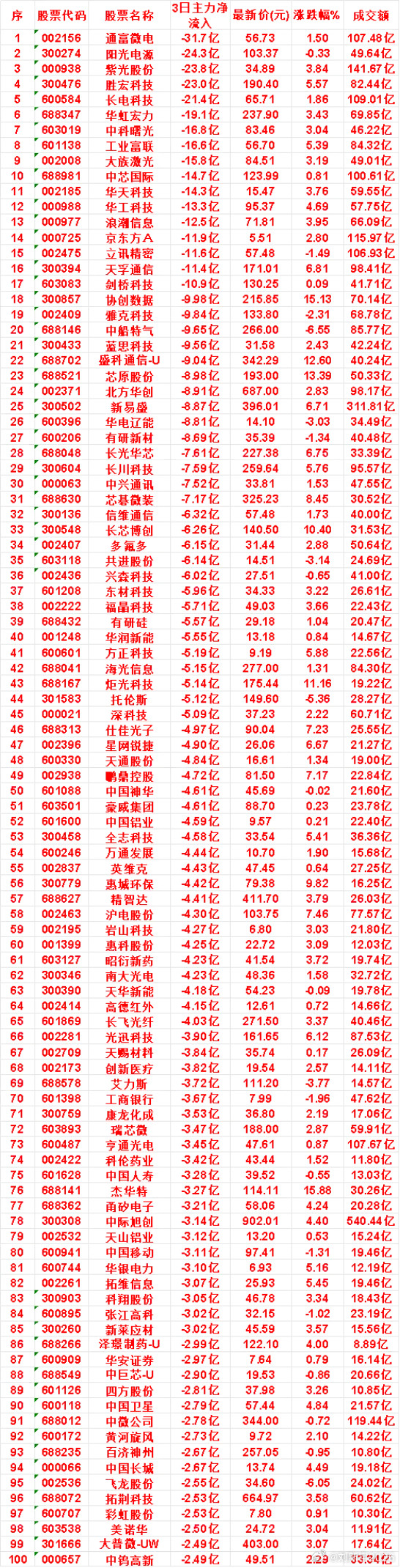 8月3日，前3天主力流出的名单