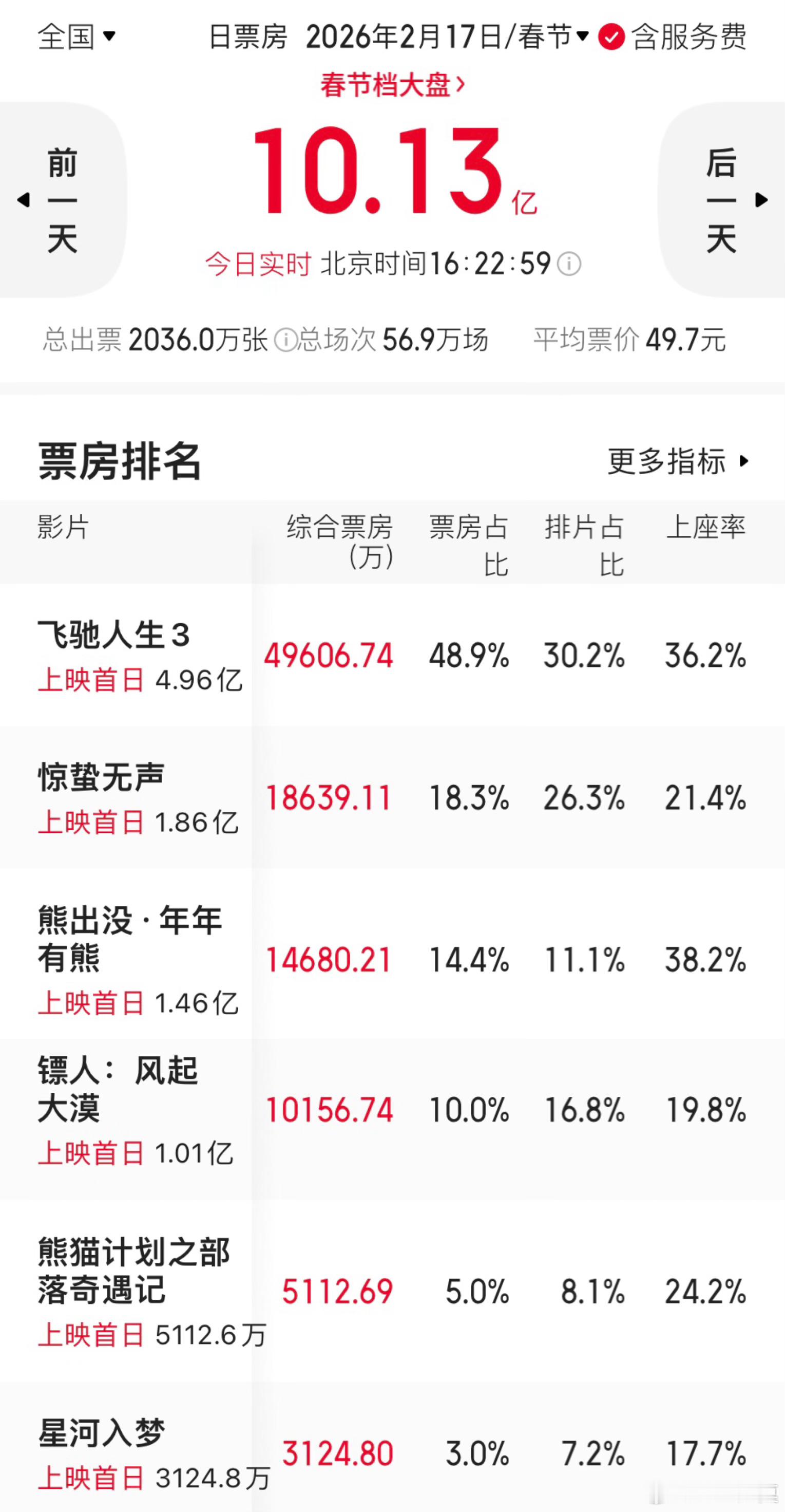 镖人的排片《镖人》目前上座率倒数第二，仅高于《星河入梦》。而且倒挂中。想拥有