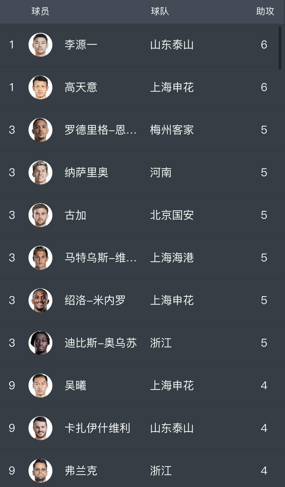 这是中超联赛最新的助攻榜情况。不知不觉，上海申花的高天意已经以六个助攻排名第一了