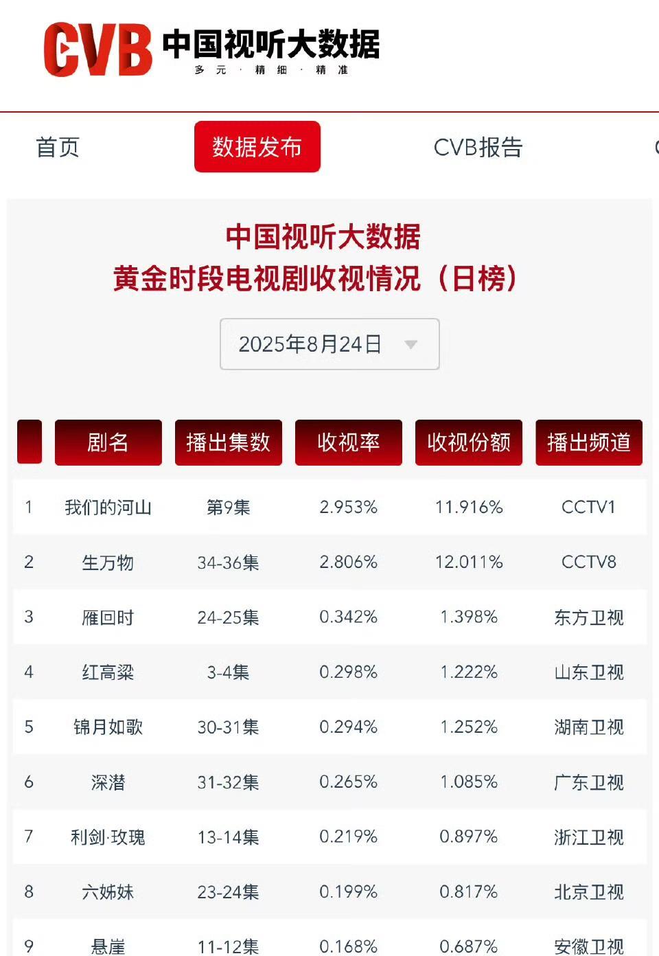 8月24日央8《生万物》CVB收视2.806，平均收视2.388恭喜《生万物》