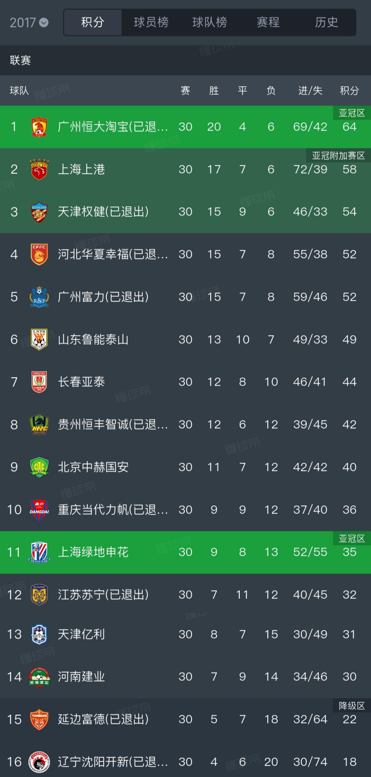 辽宁拿到今年中甲冠军升级成功,再看一眼2017年辽宁在中超垫底,唏嘘不已。其