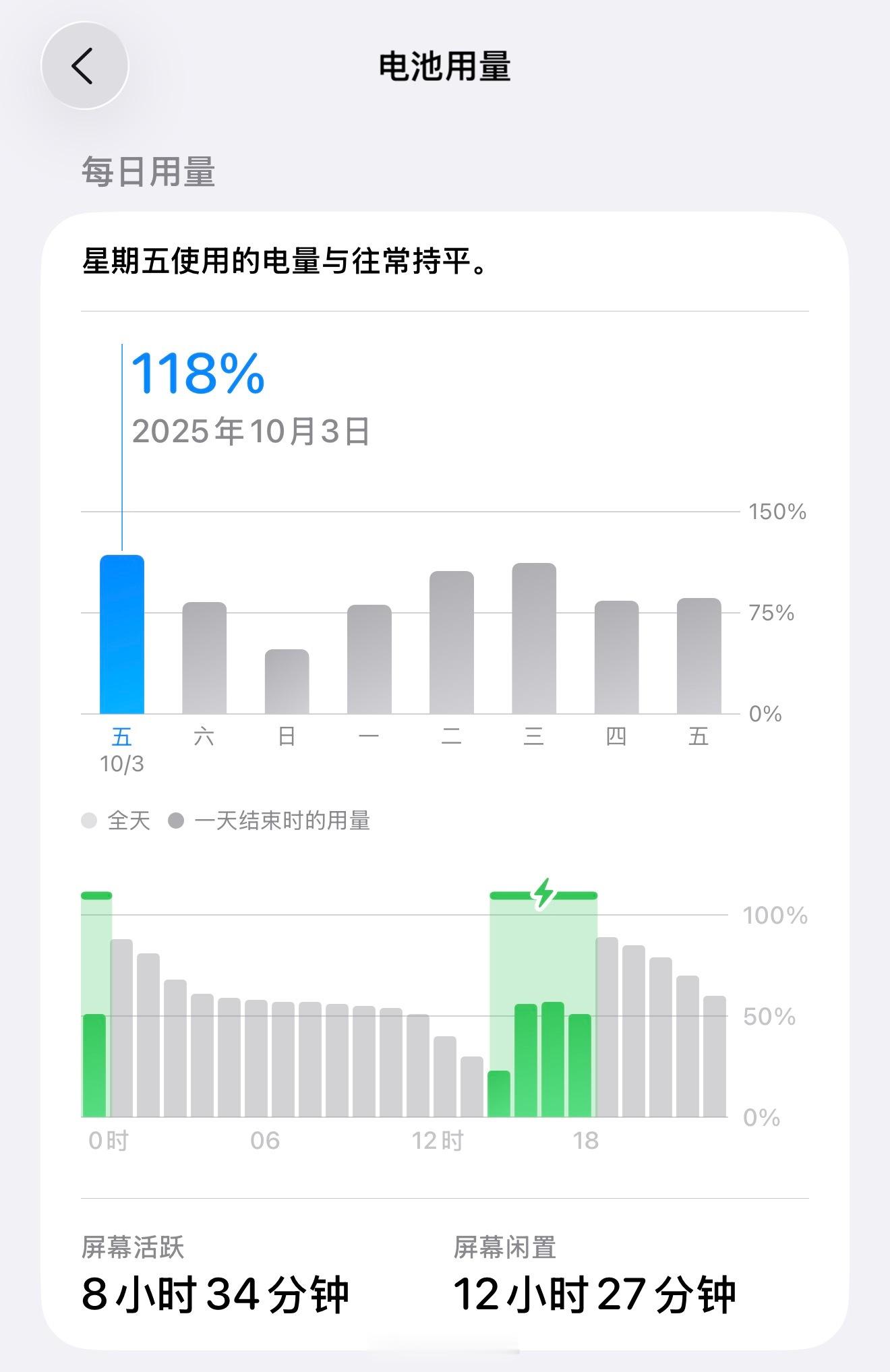 iPhone17ProMax续航还是有点给力，以我高强度用下来大概平均一