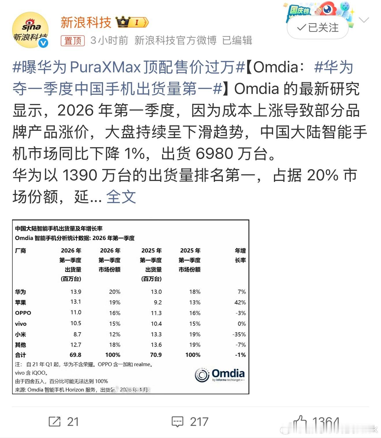 这只是开始，后面的nova16系列也是妥妥的出货主力，华为手机出货量到底会多猛，