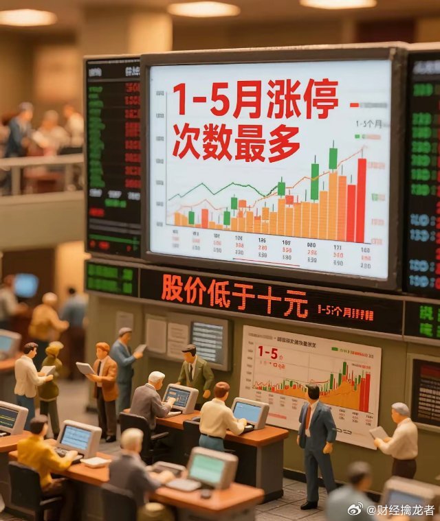 1-5月涨停最多且仍低于10元1、尤夫股份，目前8.59元，19次。2、大位科技