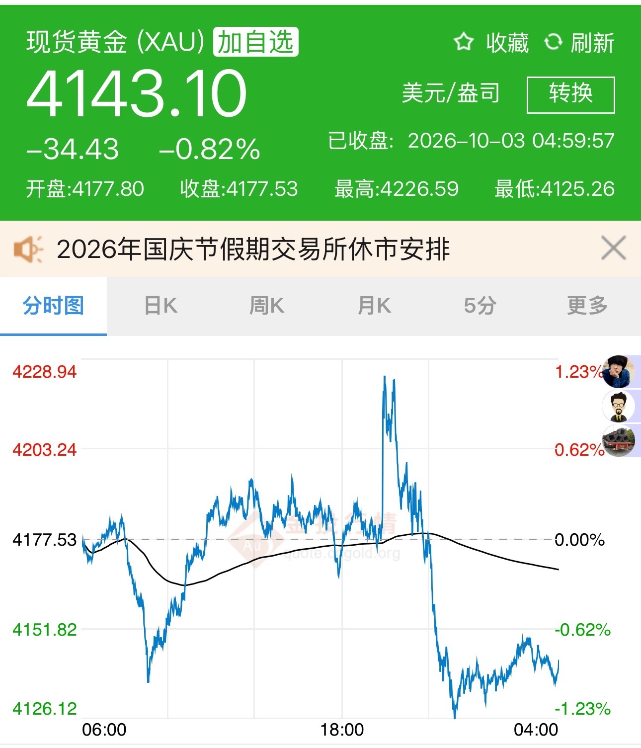 现货黄金突破4220美元极度疲软的就业数据大幅削弱了市场对美联储10月加息的预期