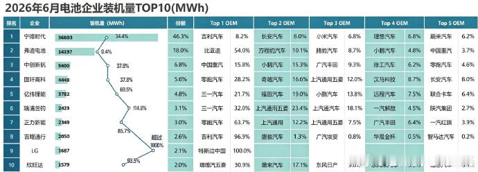 比亚迪6月国内汽车动力电池装机量：14.197GWh，市占率18%——数据来源，
