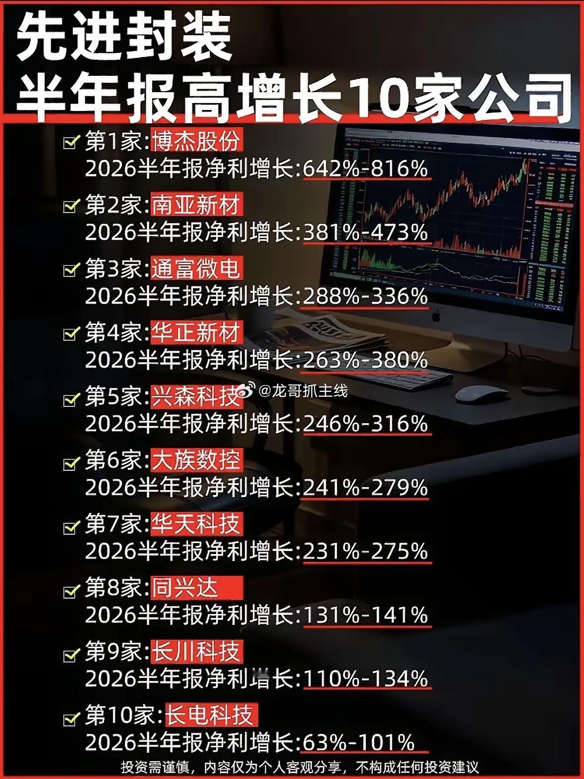 先进封装这批半年报预增数据确实亮眼，整条产业链的景气度已经体现在业绩上了。不过也