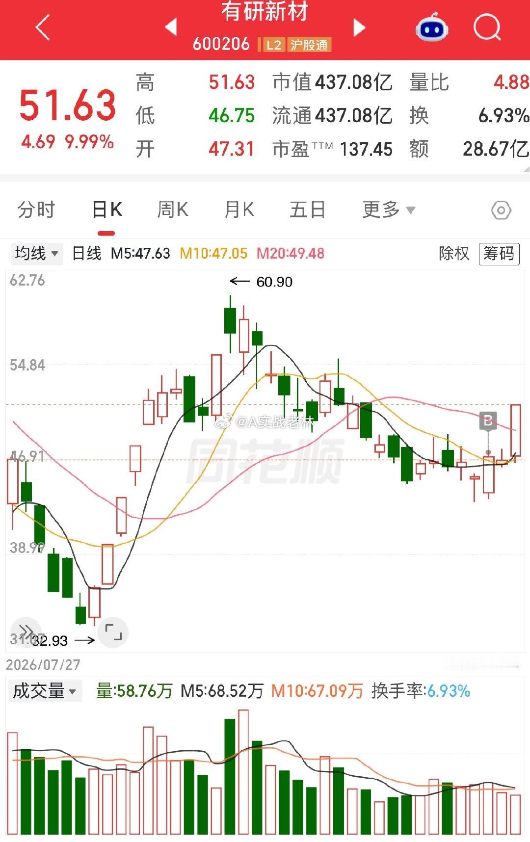 舒服了$有研新材sh600206$​​​