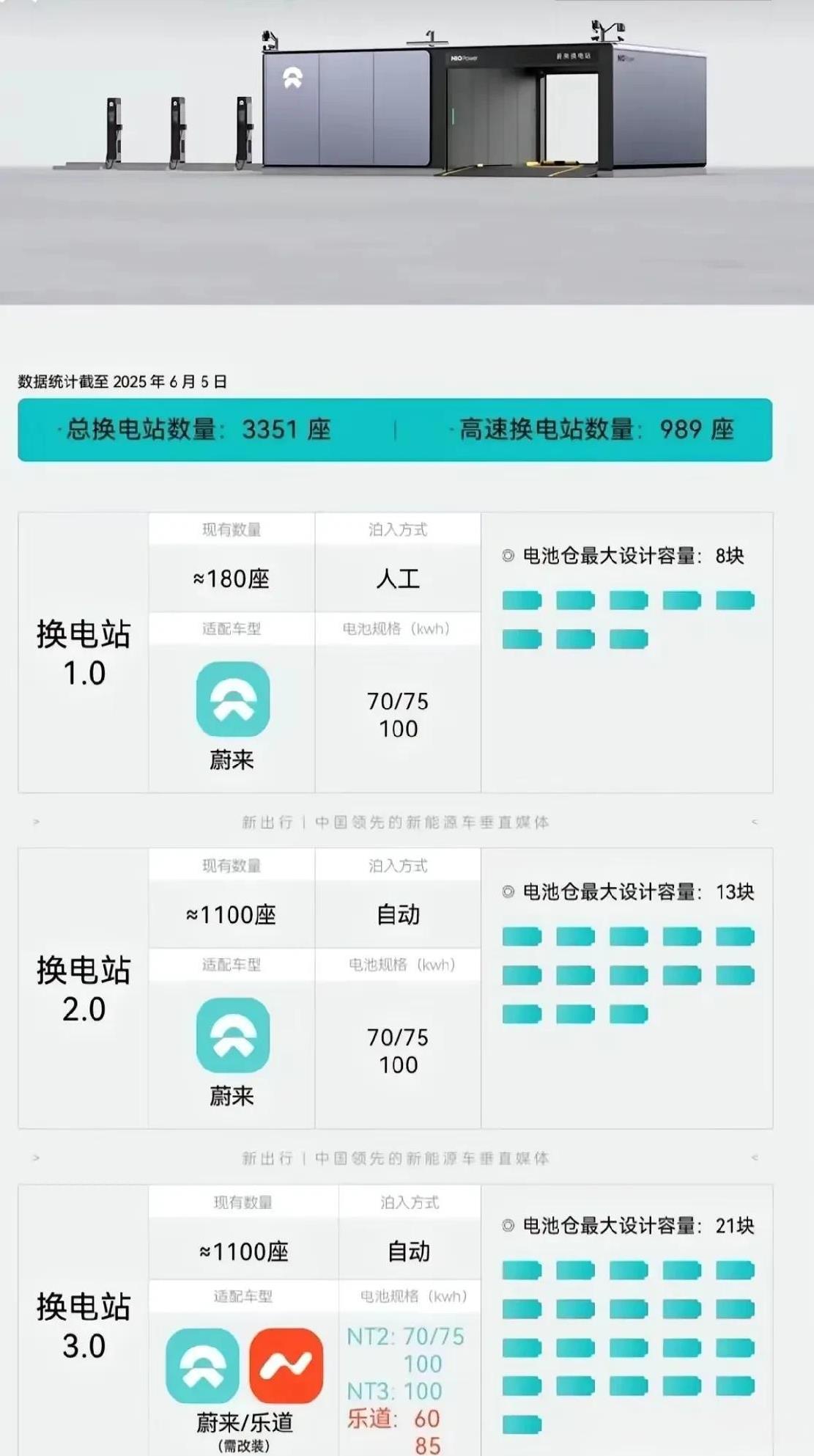 也就因为是创始人是中国人了，信不信如果蔚来倒了，其他电车马上更新换电版本，至少目