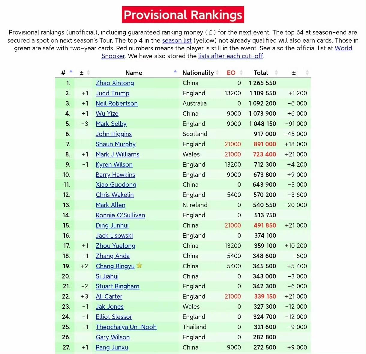 止步英格兰公开赛四强，丁俊晖收获2.1万英镑，排名仍然稳居第15位。国锦赛前的前16席位基本是稳的。