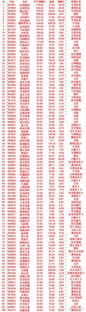 本周A股主板涨幅靠前个股排名:1.奥佳华，6.2涨到8.33，上涨46.65％2