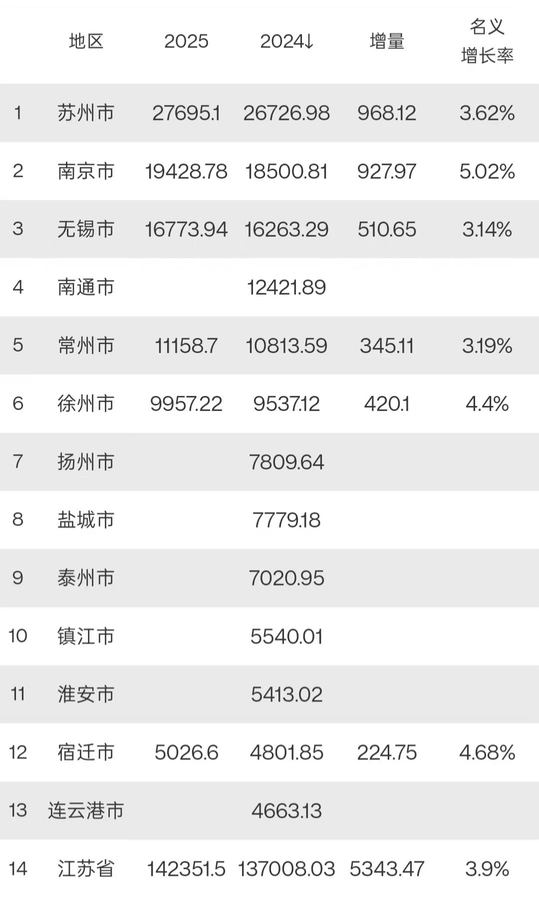 江苏6个城市2025年GDP更新出炉：南京接近2万亿、徐州经济一万亿江苏省是我