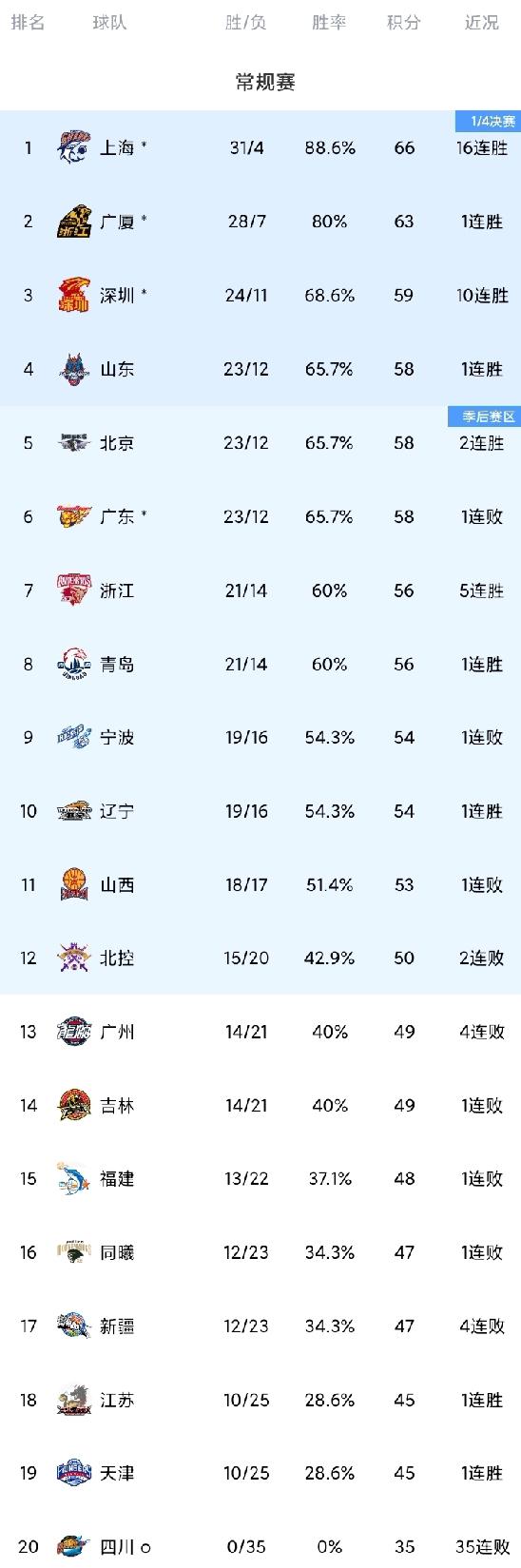 CBA最新积分排名！第35轮，广东、深圳、北京与山东均出战。赛前，四支球队依次