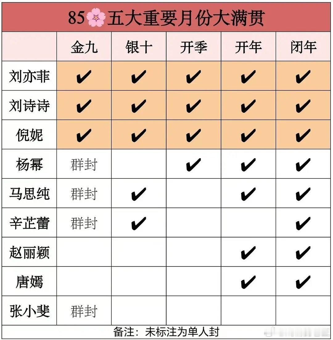 刘诗诗不仅是85花五大重要月份大满贯，还是高奢珠宝腕表成衣包袋大满贯，代言质量最