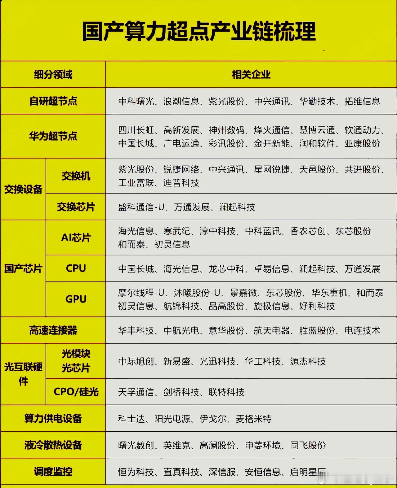 国产算力超节点产业链梳理国产算力替代提速，超节点建设成为算力基建主线，芯片、光器