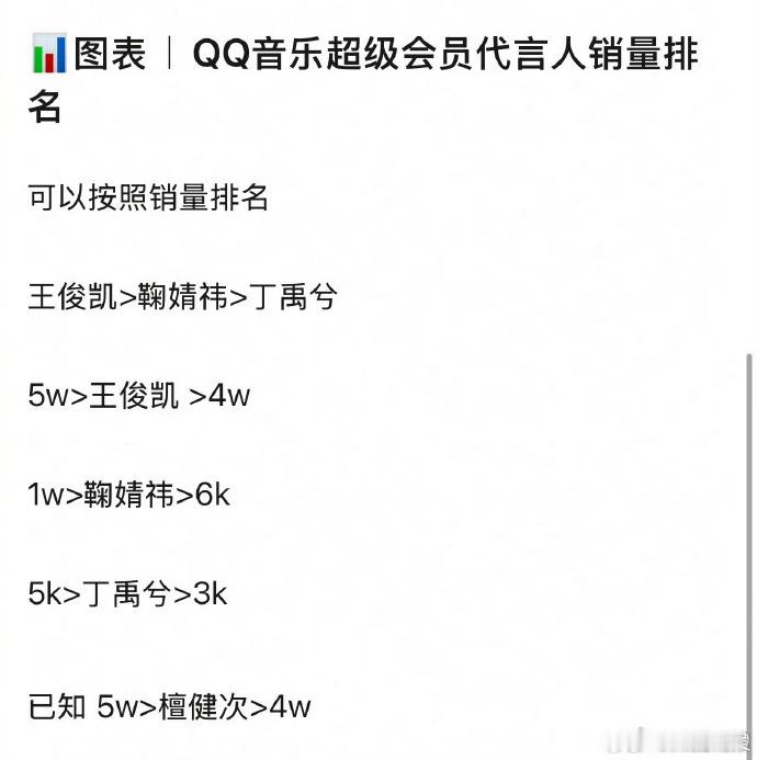 王俊凯的音乐销量体现其长期积累的粉丝基础，鞠婧祎的作品在跨界领域仍保持高热度，丁