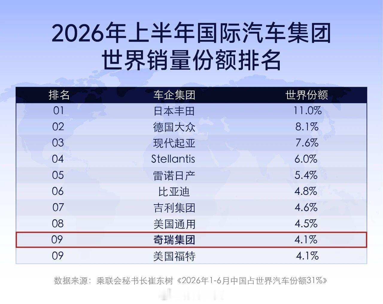 十年前，很难想象几个中国车企会和福特站在同一个全球销量榜单里。但汽车行业的变化，