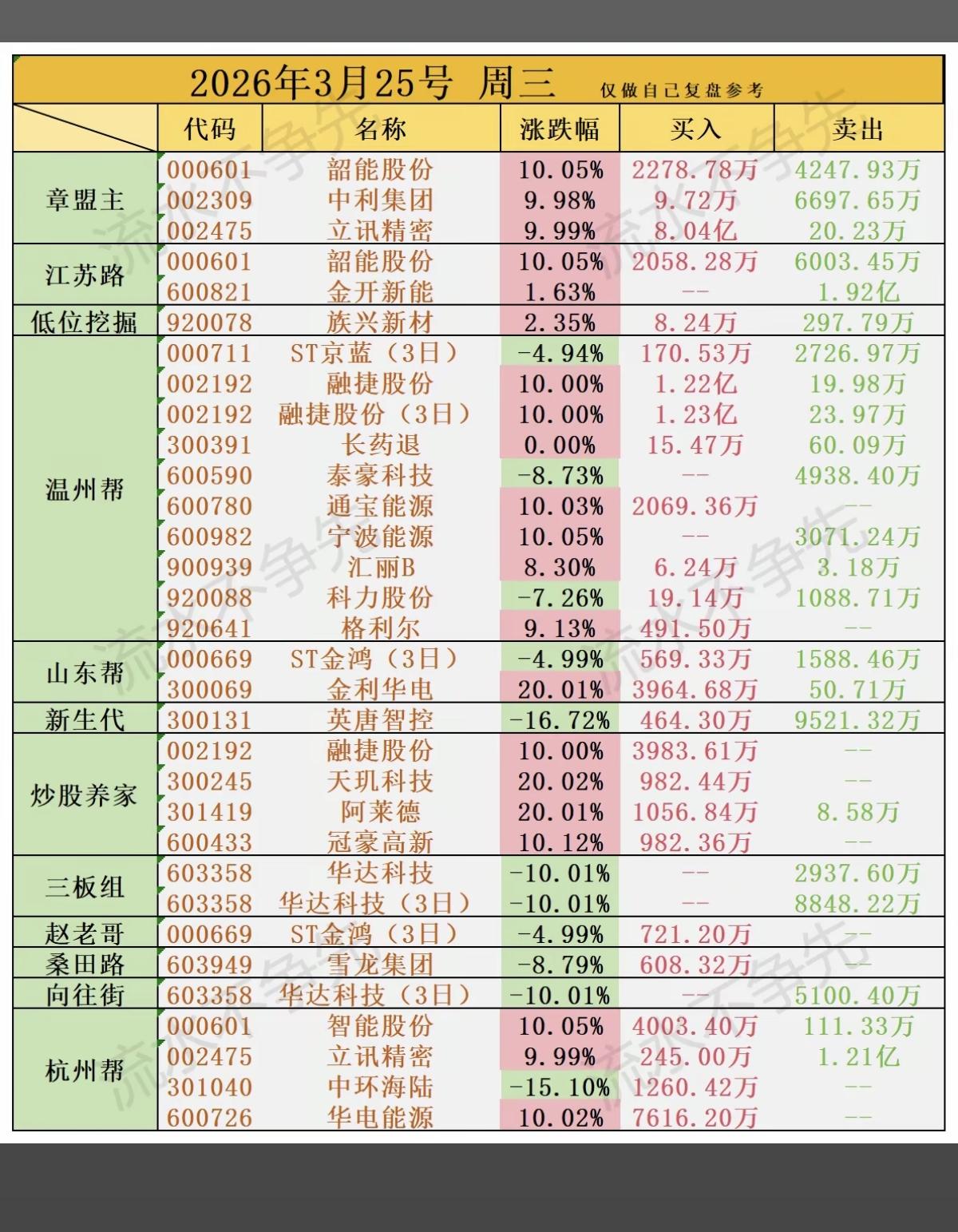 3.25周三知名游资大佬抢筹龙虎榜！游资抢筹焦点：词元概念、智算中心