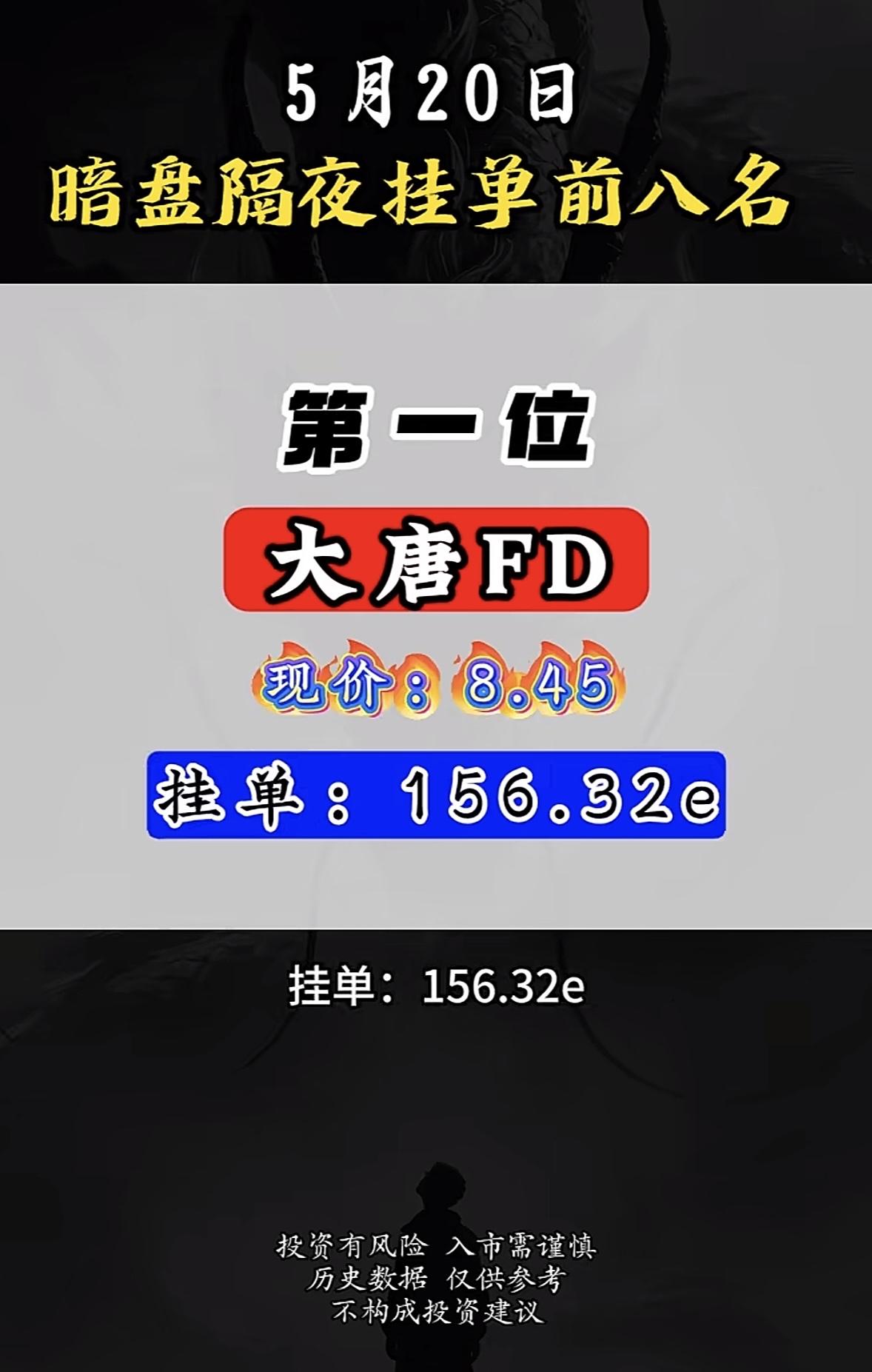 5月20日周三暗盘隔夜挂单排行榜揭晓5月20日暗盘隔夜挂单前八名揭晓，这可太