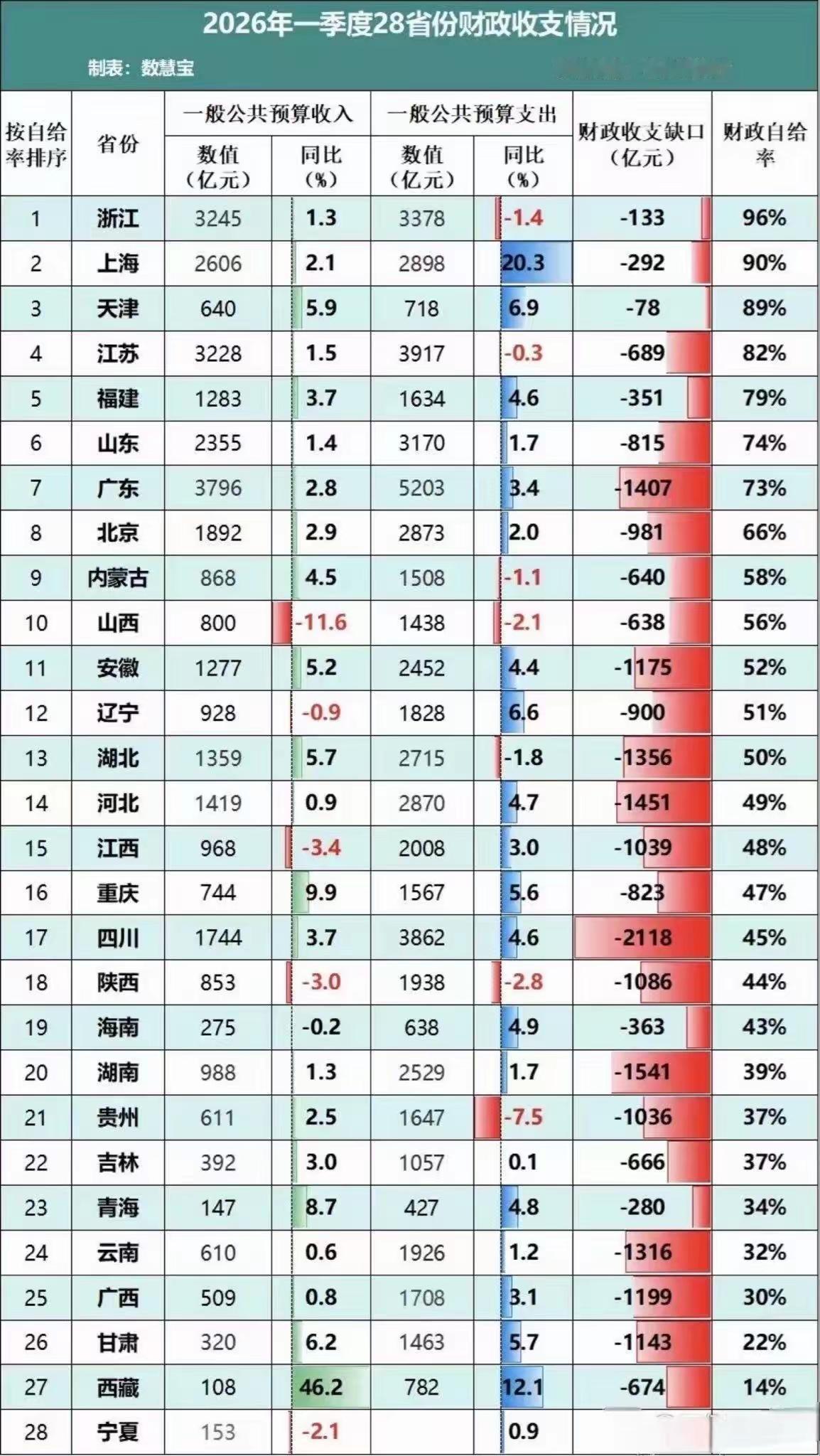 五省三市养国家！曾经财政自给有余的五省三市——广东、福建、浙江、江苏、山东，以及