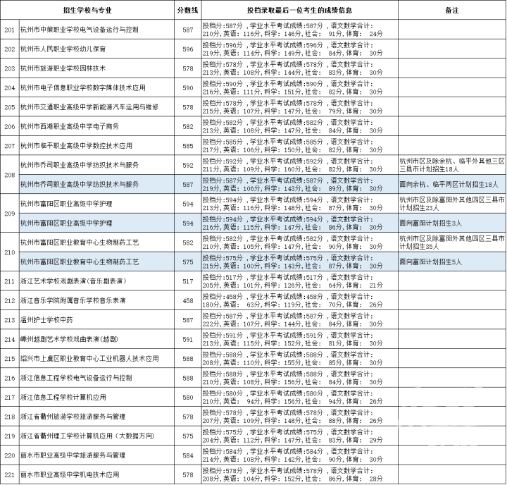606分! 2025年杭州中考中本一体录取结果公布, 分数线普遍上涨