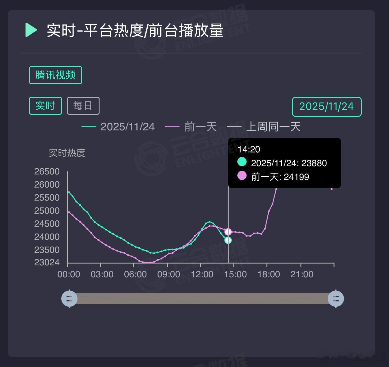8的枭起青壤热度已经交叉了，比昨天同时段低了很多，口碑没有发酵出去，腾讯视频再