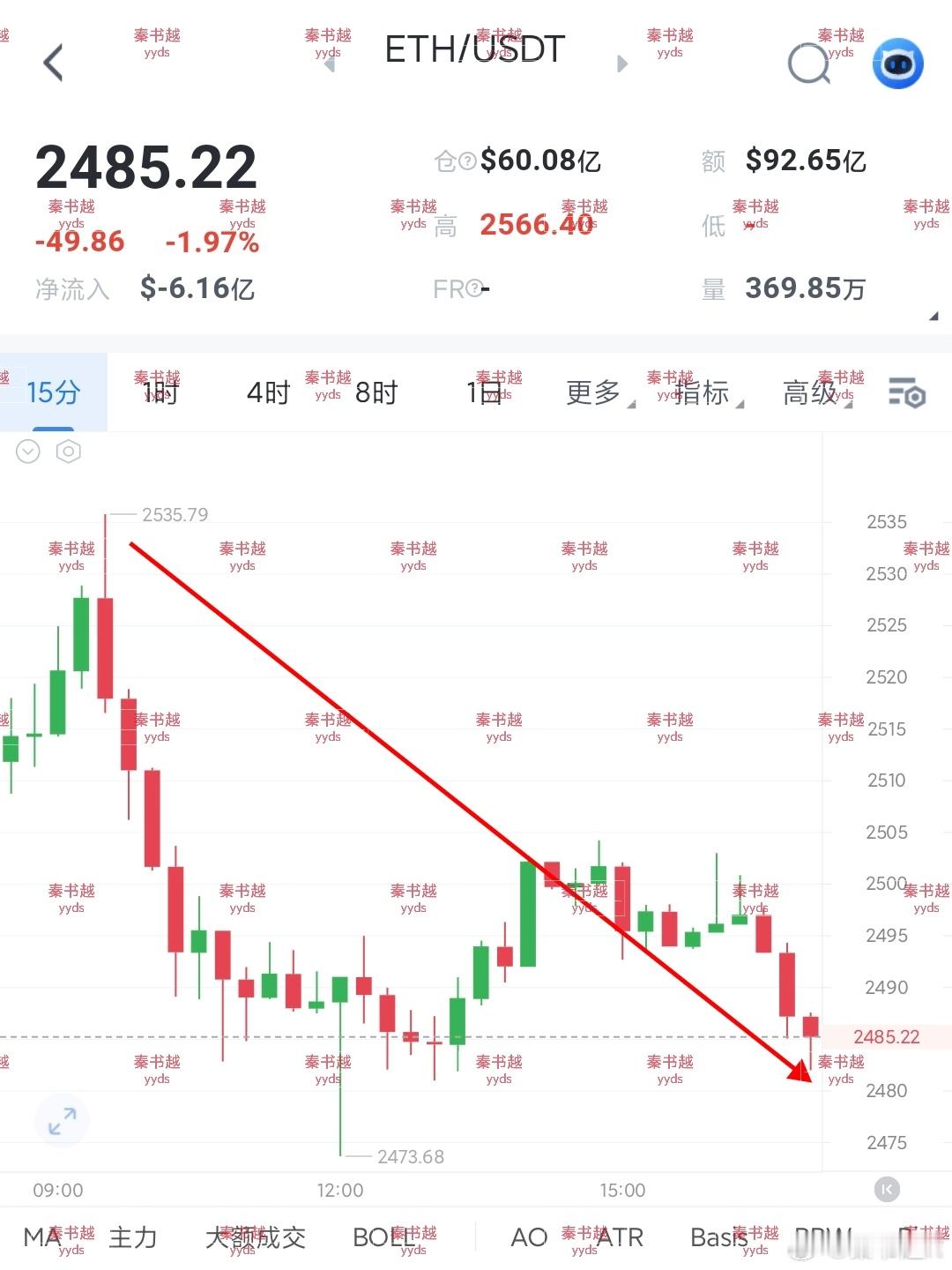 勇敢的人先享受世界。说了不追多，直接激进头仓先空进去——比特币81100空到79