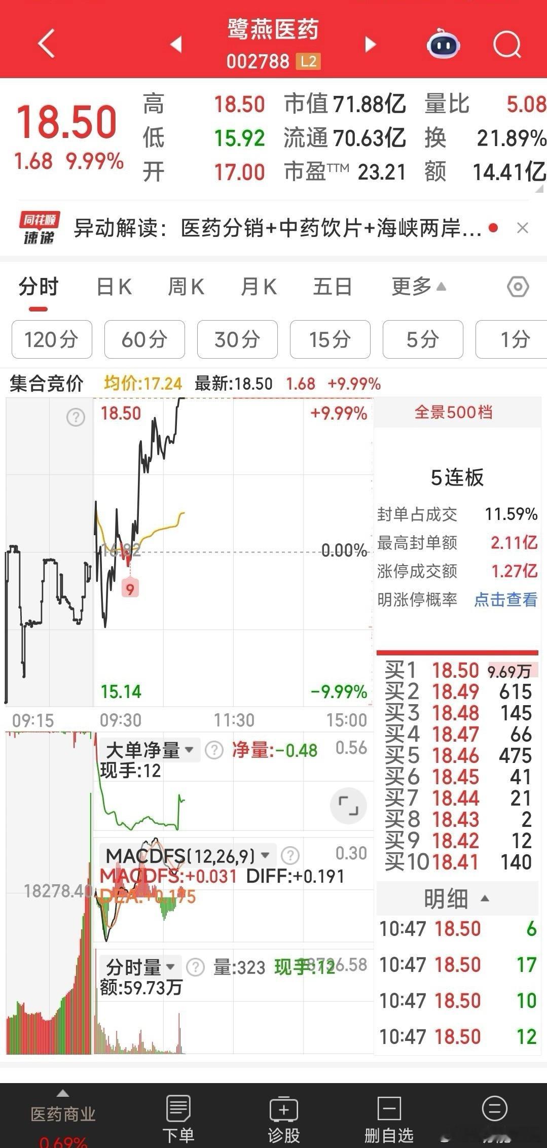 【现在我们看广西广电和东方智造，二只广西国资重组的票发力向上吧】鹭燕医药己第5个
