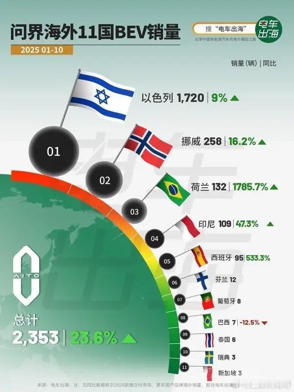 这两天看到问界1-10月份出口销售数据，以色列竟然是海外最大市场，欧洲和东南亚开