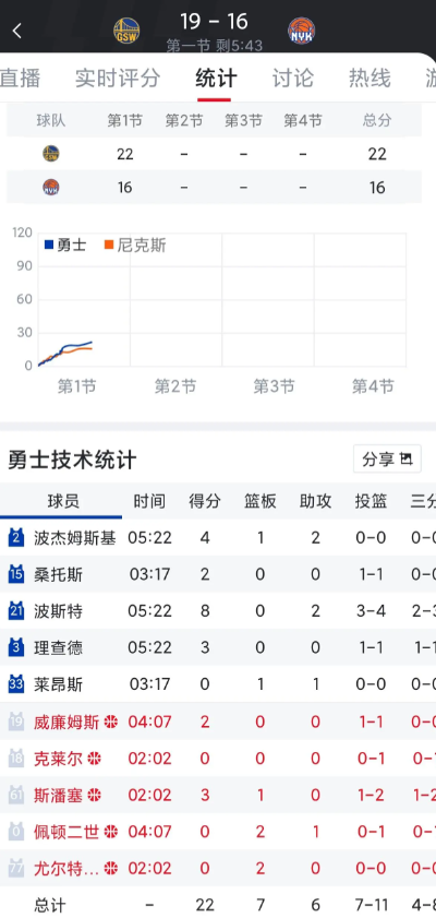 我还以为勇士首发要时间拉满了，但科尔还10人轮换？什么尤尔特，一签就给上？科