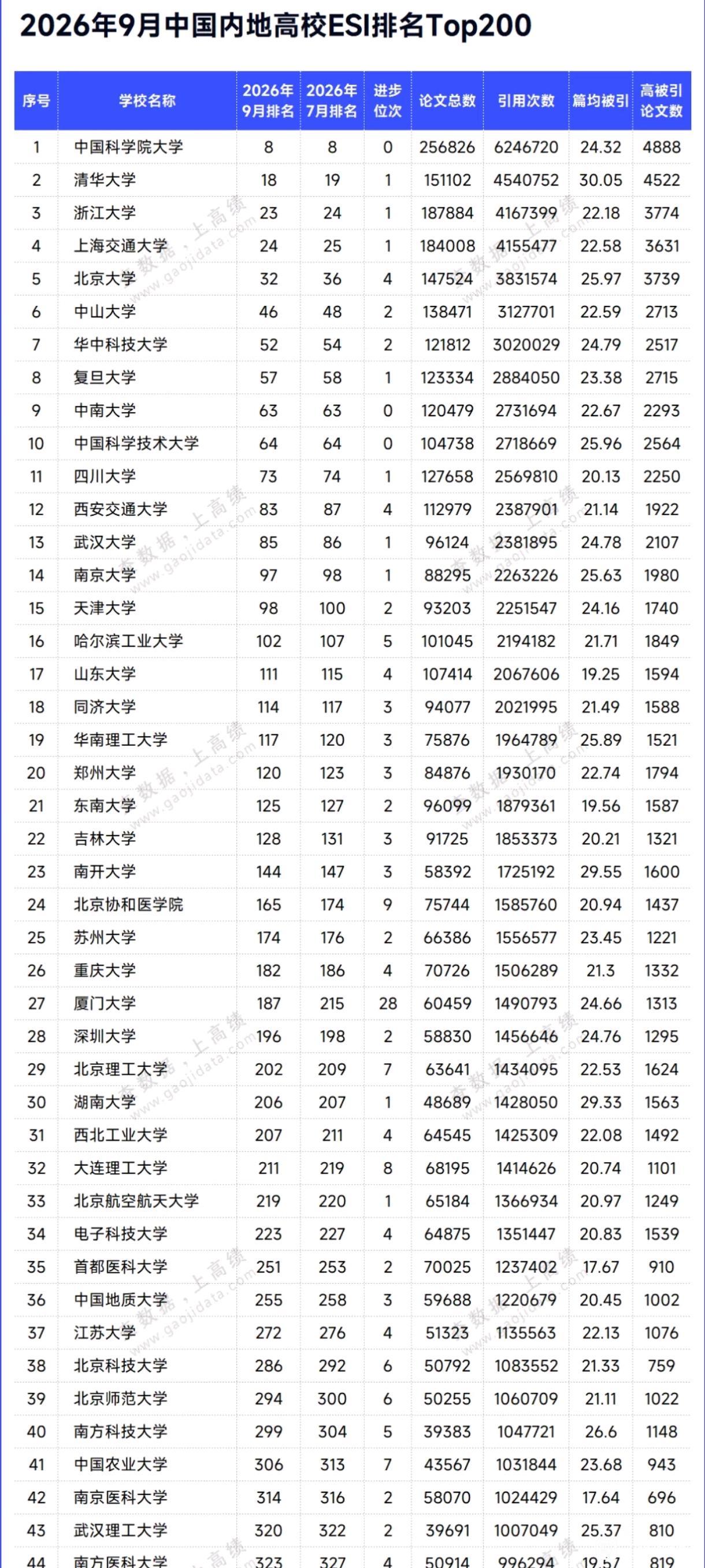 九月份ESI数据已经出炉，我国共有15所高校进入世界百强。其中中国科学院大学是唯