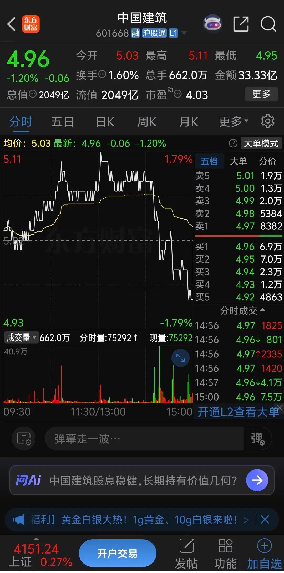 中国建筑跌的太惨了居然跌破5元关口，早盘高开回落受5.00关口支撑维持震荡，之后
