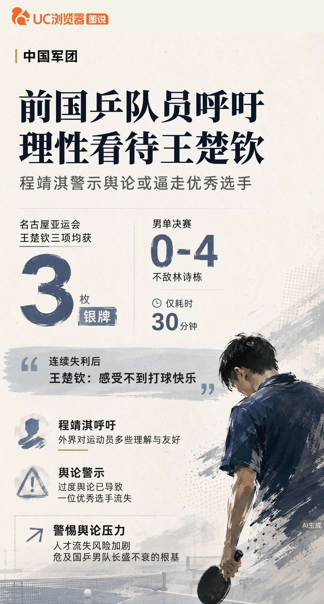 名古屋亚运王楚钦三项皆银，男单决赛0-4仅打30分钟。他坦言感受不到快乐，前队友程靖淇警示：舆论已逼