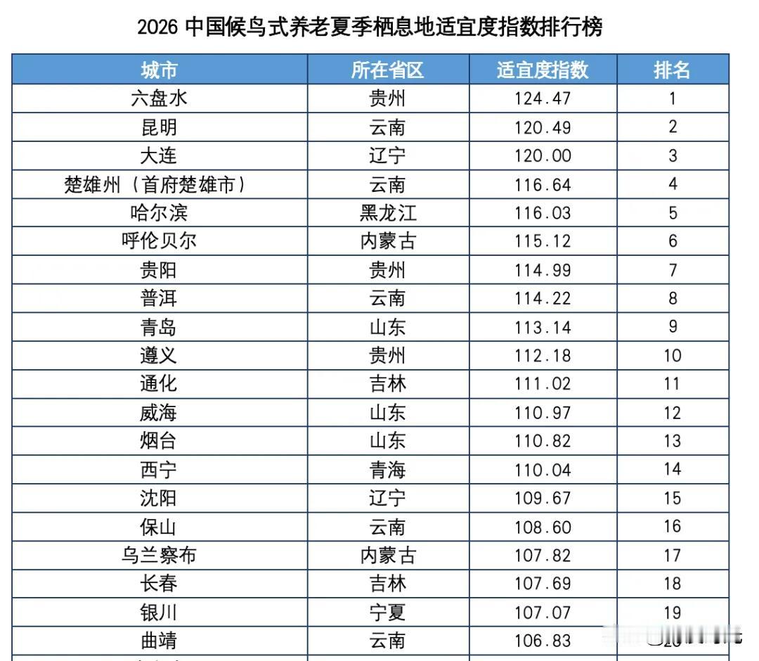 夏季与冬季的宜居城市排名总能引发大家的兴趣夏季里昆明必然榜上有名它享有“